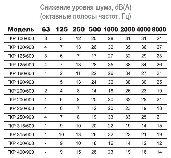 Шумоглушитель ГКР 315/600