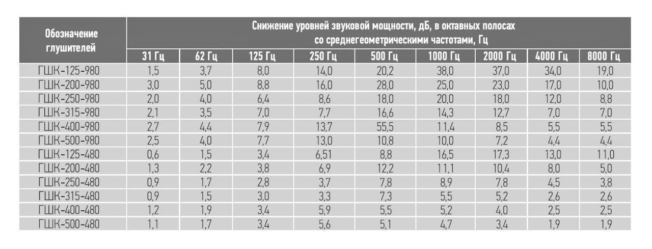 Шумоглушитель ГШК-О-160-480