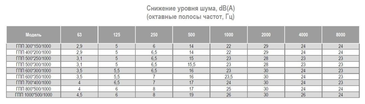 Шумоглушитель ГПП 300х150/1000