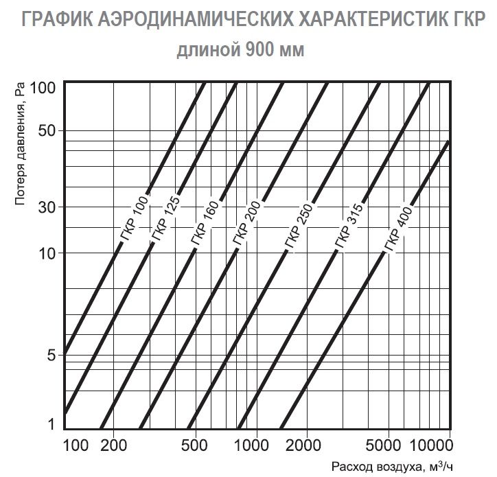 Шумоглушитель ГКР 100/900