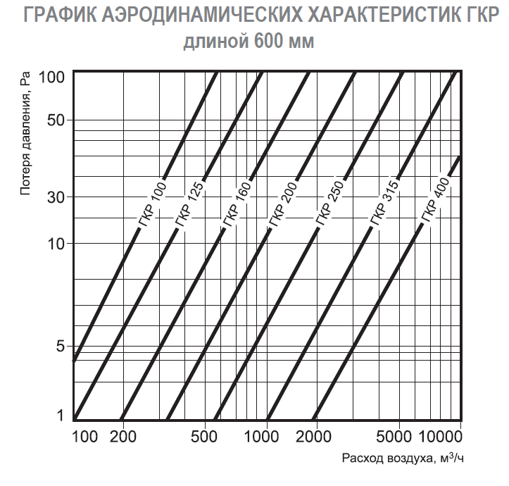 Шумоглушитель ГКР 125/600