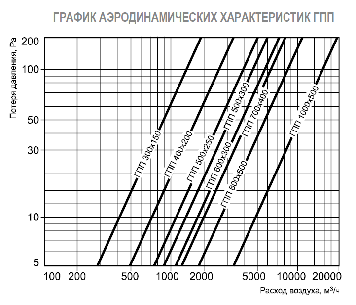 Шумоглушитель ГПП 800х500/1000