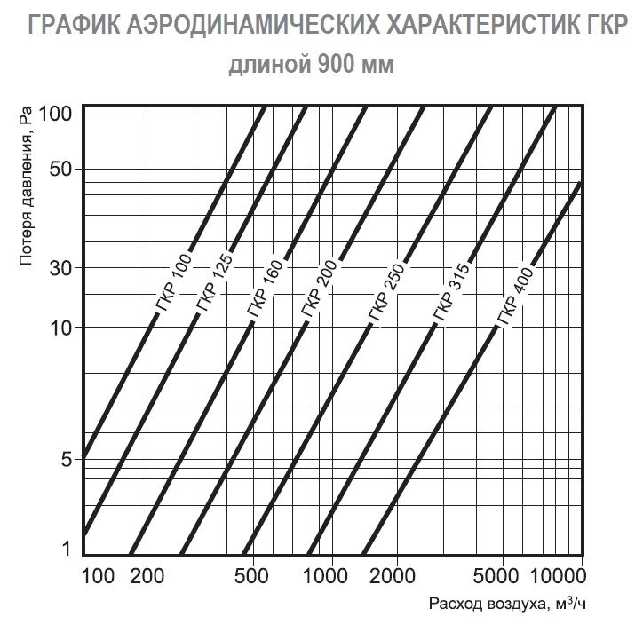Шумоглушитель ГКР 250/900