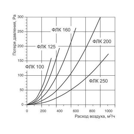 Фильтр ФЛК 200 EU3