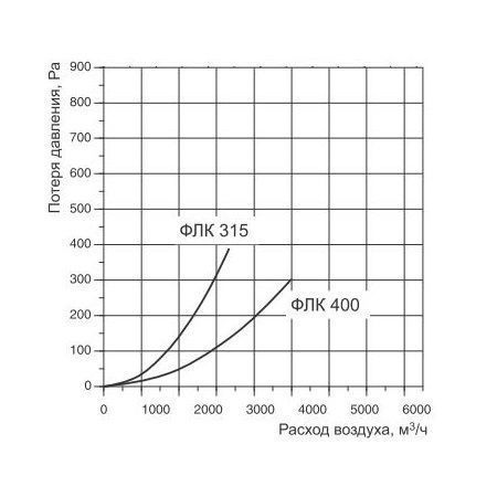 Фильтр ФЛК 400 EU3